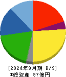 朝日ラバー 貸借対照表 2024年9月期