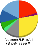 三菱総合研究所 貸借対照表 2020年9月期 三菱総合研究所 貸借対照表 2020年9月期