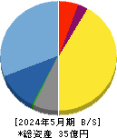 デザインワン・ジャパン 貸借対照表 2024年5月期
