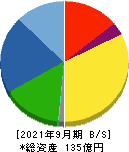 日本精鉱 貸借対照表 2021年9月期