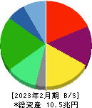 セブン＆アイ・ホールディングス 貸借対照表 2023年2月期