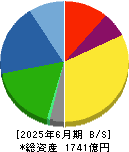 日東工業 貸借対照表 2025年6月期