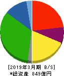 シキボウ 貸借対照表 2019年3月期