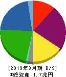 野村不動産ホールディングス 貸借対照表 2019年3月期 野村不動産ホールディングス 貸借対照表 2019年3月期