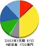 パラマウントベッドホールディングス 貸借対照表 2023年3月期 パラマウントベッドホールディングス 貸借対照表 2023年3月期