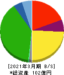 日本パレットプール 貸借対照表 2021年3月期 日本パレットプール 貸借対照表 2021年3月期