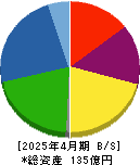オービス 貸借対照表 2025年4月期