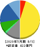 コーセル 貸借対照表 2020年5月期 コーセル 貸借対照表 2020年5月期