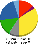 オオバ 貸借対照表 2022年11月期