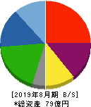 ポエック 貸借対照表 2019年8月期 ポエック 貸借対照表 2019年8月期