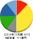 ハマイ 貸借対照表 2019年12月期 ハマイ 貸借対照表 2019年12月期