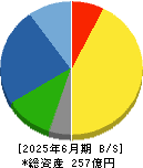 名古屋電機工業 貸借対照表 2025年6月期