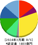 デクセリアルズ 貸借対照表 2024年3月期 デクセリアルズ 貸借対照表 2024年3月期