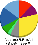 両毛システムズ 貸借対照表 2021年3月期 両毛システムズ 貸借対照表 2021年3月期