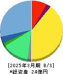 ココペリ 貸借対照表 2025年3月期