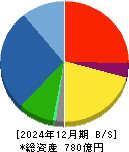 ミマキエンジニアリング 貸借対照表 2024年12月期