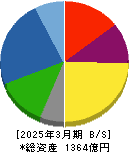 新電元工業 貸借対照表 2025年3月期 新電元工業 貸借対照表 2025年3月期