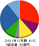 日本抵抗器製作所 貸借対照表 2021年12月期 日本抵抗器製作所 貸借対照表 2021年12月期