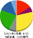 特種東海製紙 貸借対照表 2021年3月期 特種東海製紙 貸借対照表 2021年3月期