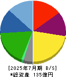 バルニバービ 貸借対照表 2025年7月期 バルニバービ 貸借対照表 2025年7月期