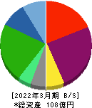 リビングプラットフォーム 貸借対照表 2022年3月期 リビングプラットフォーム 貸借対照表 2022年3月期