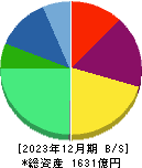 リガク・ホールディングス 貸借対照表 2023年12月期 リガク・ホールディングス 貸借対照表 2023年12月期