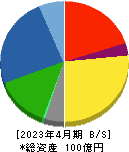 ダイサン 貸借対照表 2023年4月期