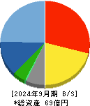 ステムセル研究所 貸借対照表 2024年9月期