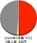 JX金属 損益計算書 2009年3月期 JX金属 損益計算書 2009年3月期