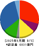五洋建設 貸借対照表 2025年6月期