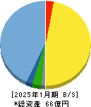 Ｈｅａｒｔｓｅｅｄ 貸借対照表 2025年1月期