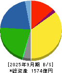 グンゼ 貸借対照表 2025年9月期