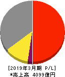 三和ホールディングス 損益計算書 2019年3月期 三和ホールディングス 損益計算書 2019年3月期