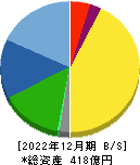 小松ウオール工業 貸借対照表 2022年12月期