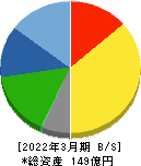 ニッチツ 貸借対照表 2022年3月期 ニッチツ 貸借対照表 2022年3月期