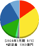 住友精化 貸借対照表 2024年3月期 住友精化 貸借対照表 2024年3月期