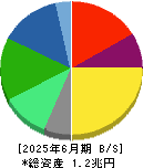 資生堂 貸借対照表 2025年6月期