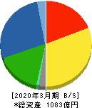 藤森工業 貸借対照表 2020年3月期 藤森工業 貸借対照表 2020年3月期