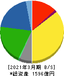 グンゼ 貸借対照表 2021年3月期 グンゼ 貸借対照表 2021年3月期