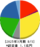 明治ホールディングス 貸借対照表 2025年3月期 明治ホールディングス 貸借対照表 2025年3月期