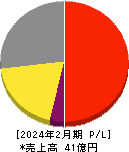 エスクロー・エージェント・ジャパン 損益計算書 2024年2月期