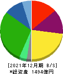 日本瓦斯 貸借対照表 2021年12月期