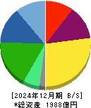 太陽ホールディングス 貸借対照表 2024年12月期