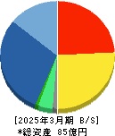 トレンダーズ 貸借対照表 2025年3月期 トレンダーズ 貸借対照表 2025年3月期