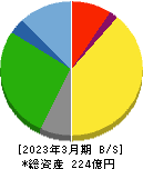 要興業 貸借対照表 2023年3月期 要興業 貸借対照表 2023年3月期