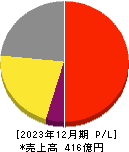 I-ne 損益計算書 2023年12月期 I-ne 損益計算書 2023年12月期