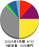 北海道瓦斯 貸借対照表 2025年9月期