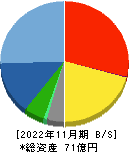 協和コンサルタンツ 貸借対照表 2022年11月期 協和コンサルタンツ 貸借対照表 2022年11月期