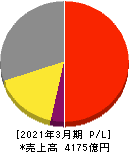 東洋水産 損益計算書 2021年3月期 東洋水産 損益計算書 2021年3月期