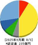 きもと 貸借対照表 2025年9月期